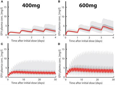 The Utility of Efavirenz-based Prophylaxis Against HIV Infection. A Systems Pharmacological Analysis